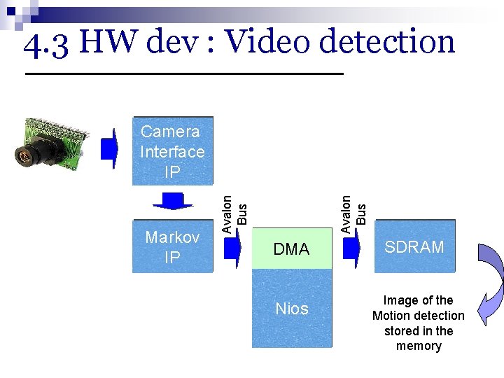 4. 3 HW dev : Video detection Avalon Bus Markov IP Avalon Bus Camera