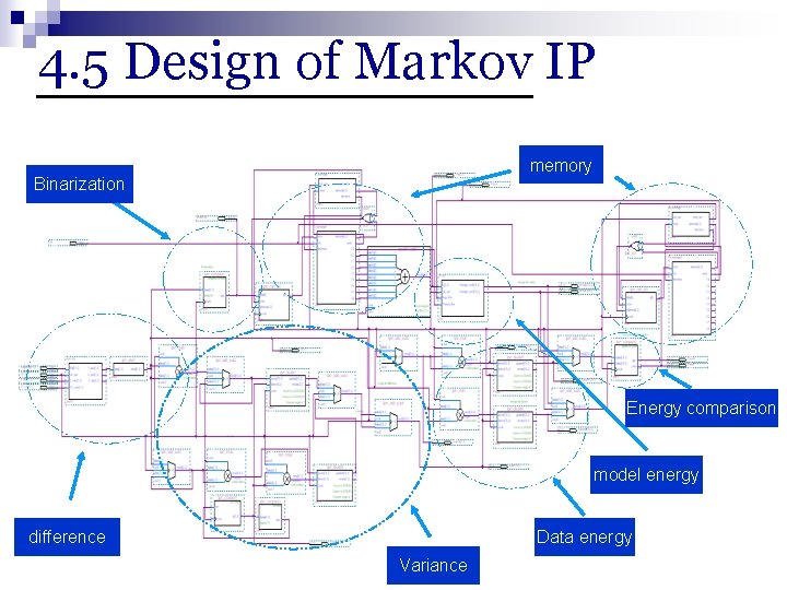 4. 5 Design of Markov IP memory Binarization Energy comparison model energy difference Data