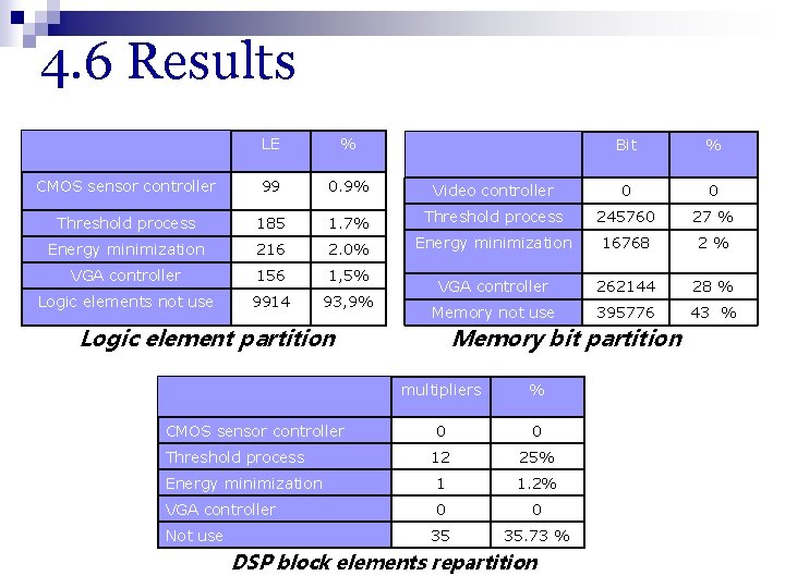 4. 6 Results LE % CMOS sensor controller 99 0. 9% Threshold process 185