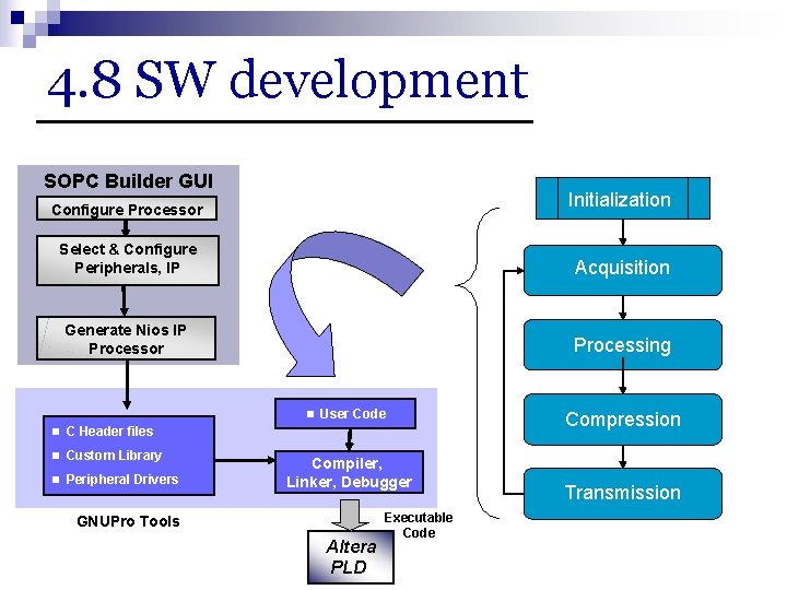 4. 8 SW development SOPC Builder GUI Initialization Configure Processor Select & Configure Peripherals,