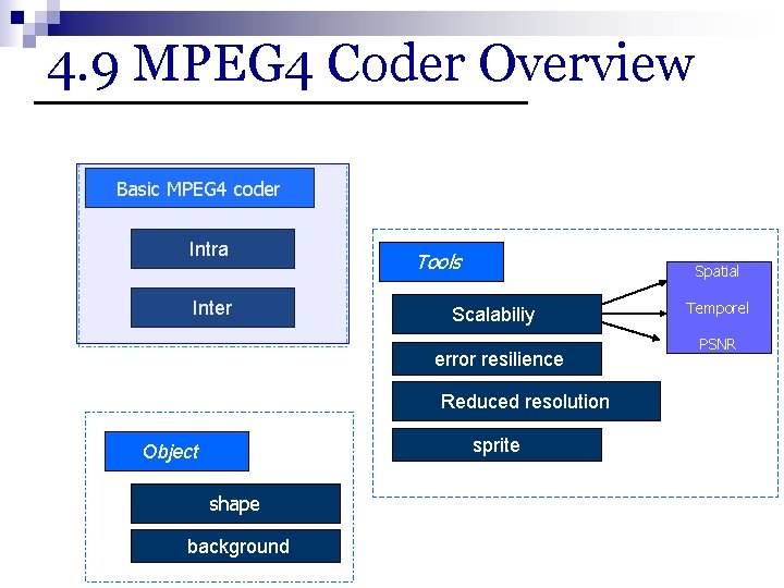 4. 9 MPEG 4 Coder Overview Basic MPEG 4 coder Intra Inter Tools Spatial