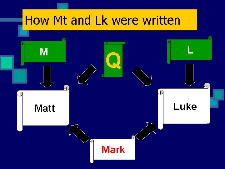 How Mt and Lk were written M Q L Luke Matt Mark 