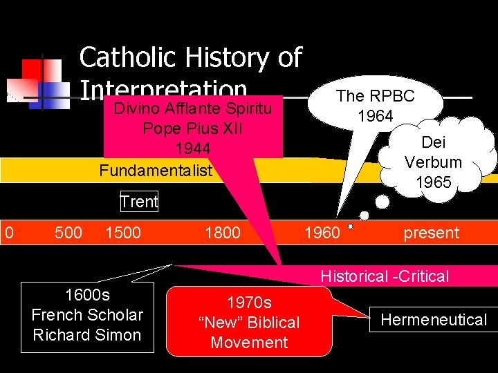 Catholic History of Interpretation Divino Afflante Spiritu Pope Pius XII 1944 Fundamentalist The RPBC