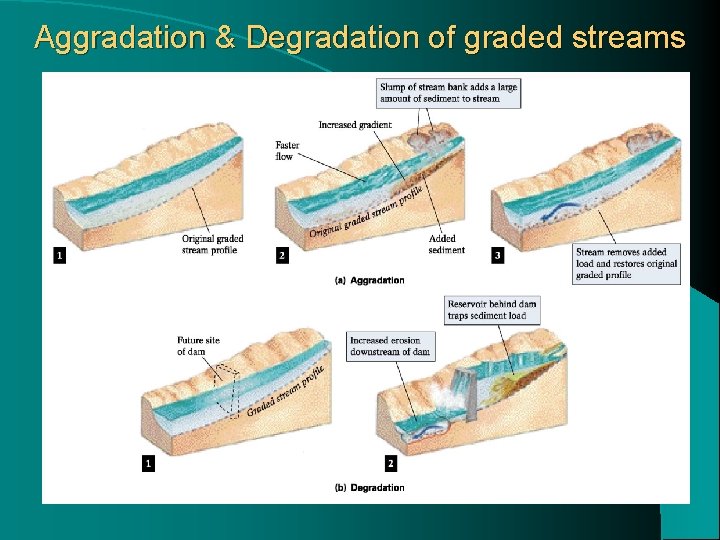 Aggradation & Degradation of graded streams 