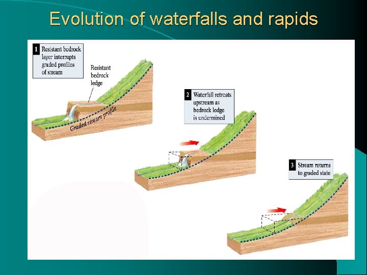 Evolution of waterfalls and rapids 