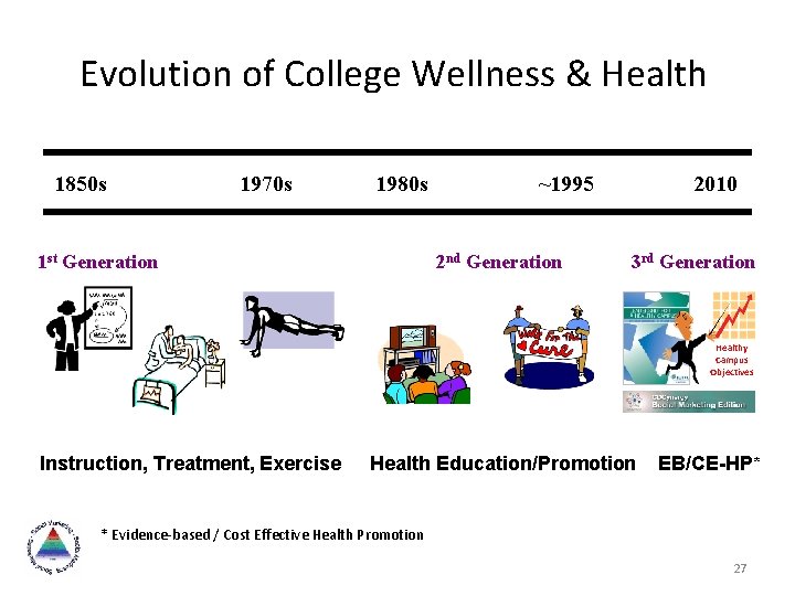 Evolution of College Wellness & Health 1850 s 1970 s 1980 s 1 st