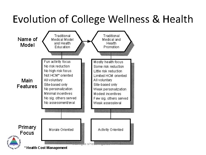 Evolution of College Wellness & Health Name of Model Main Features Primary Focus Traditional