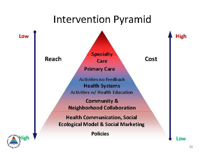 Intervention Pyramid Low High Reach Specialty Care Primary Care Cost Activities no feedback Health