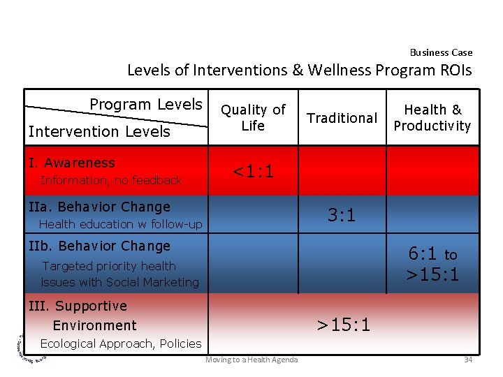 Business Case Levels of Interventions & Wellness Program ROIs Program Levels Intervention Levels I.