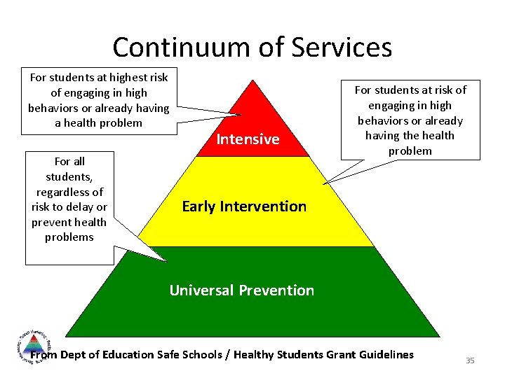 Continuum of Services For students at highest risk of engaging in high behaviors or