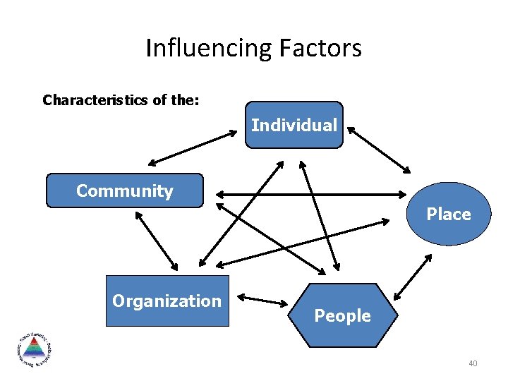 Influencing Factors Characteristics of the: Individual Community Place Organization People 40 