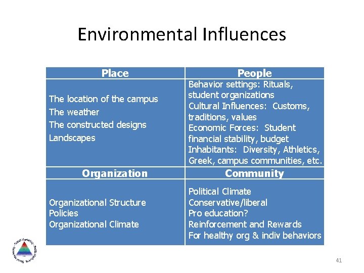 Environmental Influences Place The location of the campus The weather The constructed designs Landscapes