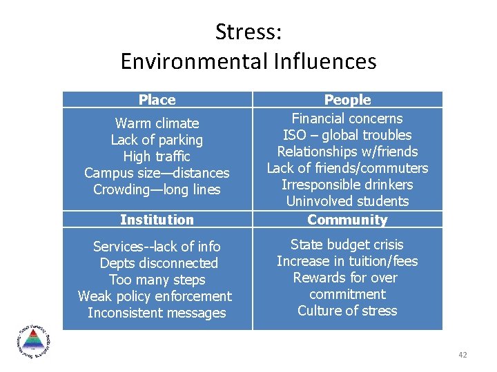 Stress: Environmental Influences Place Institution People Financial concerns ISO – global troubles Relationships w/friends