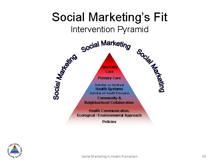 Social Marketing’s Fit Intervention Pyramid Specialty Care Primary Care Activities no feedback Health Systems
