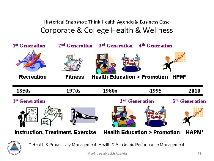 Historical Snapshot: Think Health Agenda & Business Case Corporate & College Health & Wellness