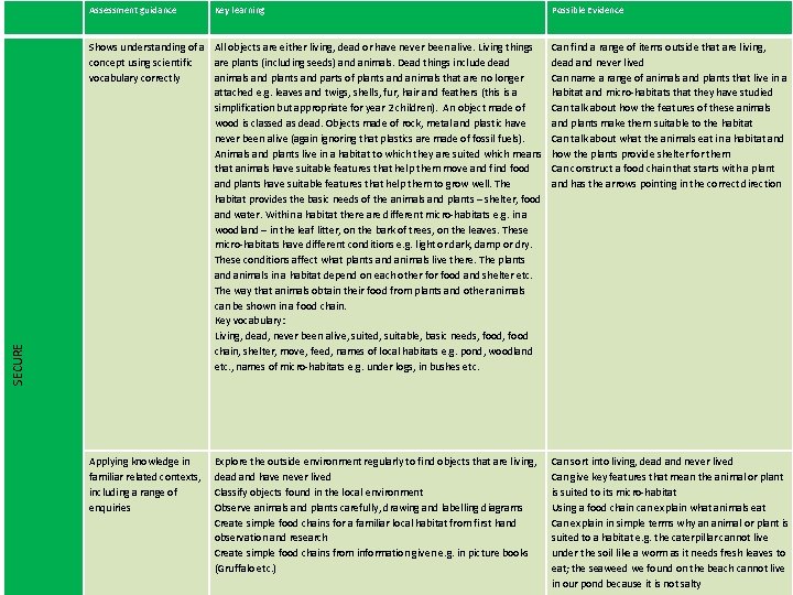 Key learning Possible Evidence Shows understanding of a concept using scientific vocabulary correctly All