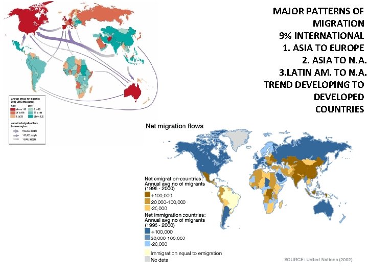 MAJOR PATTERNS OF MIGRATION 9% INTERNATIONAL 1. ASIA TO EUROPE 2. ASIA TO N.