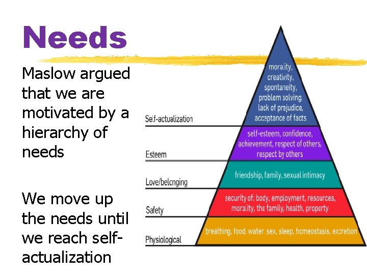 Needs Maslow argued that we are motivated by a hierarchy of needs We move