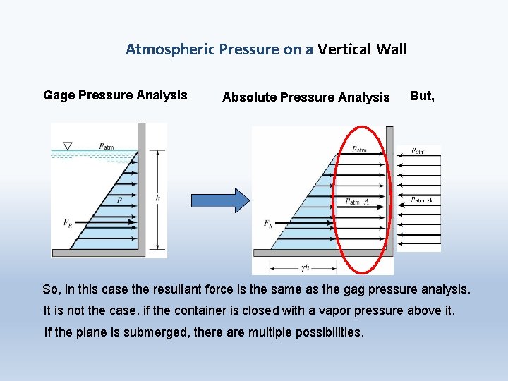 Atmospheric Pressure on a Vertical Wall Gage Pressure Analysis Absolute Pressure Analysis But, So,