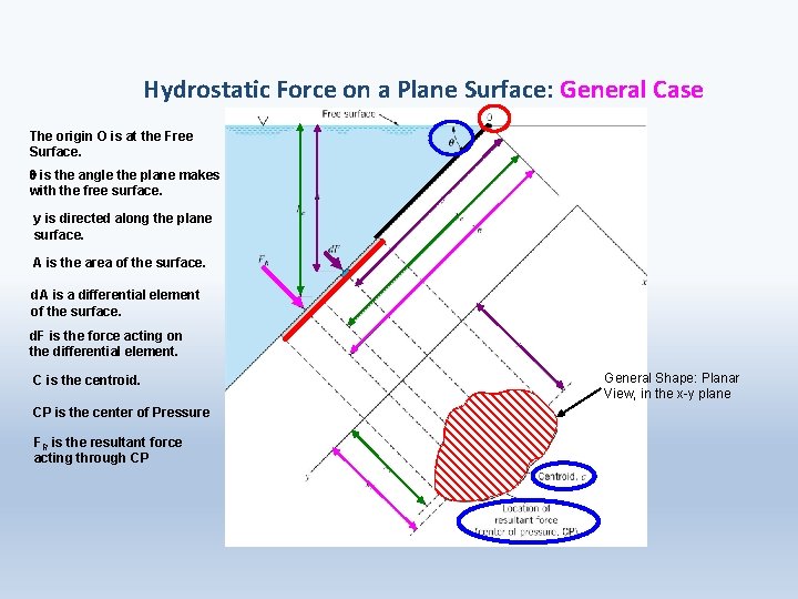 Hydrostatic Force on a Plane Surface: General Case The origin O is at the
