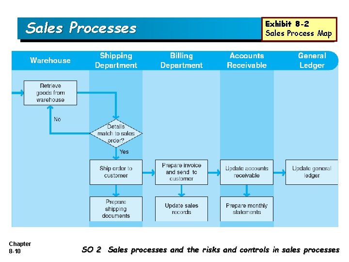 Sales Processes Chapter 8 -10 Exhibit 8 -2 Sales Process Map SO 2 Sales