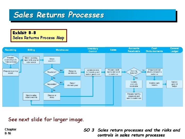 Sales Returns Processes Exhibit 8 -8 Sales Returns Process Map See next slide for