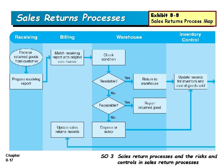 Sales Returns Processes Chapter 8 -17 Exhibit 8 -8 Sales Returns Process Map SO