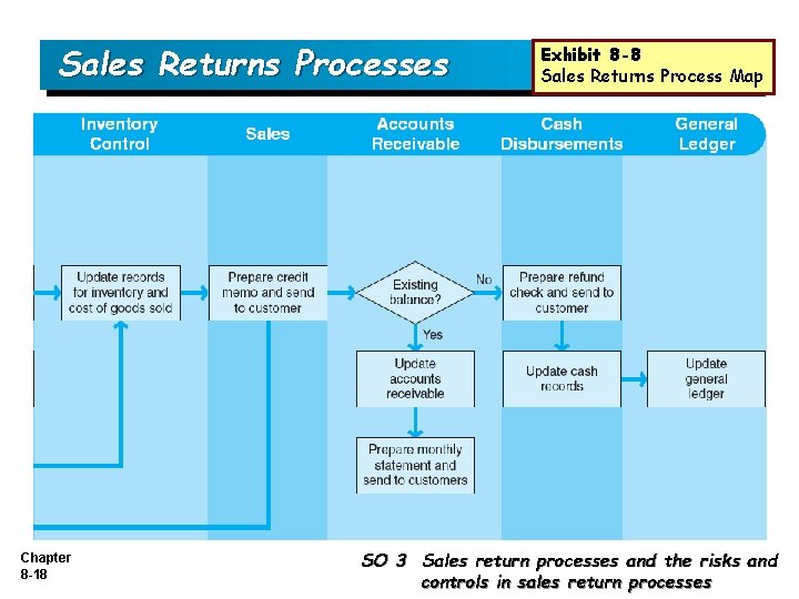 Sales Returns Processes Chapter 8 -18 Exhibit 8 -8 Sales Returns Process Map SO