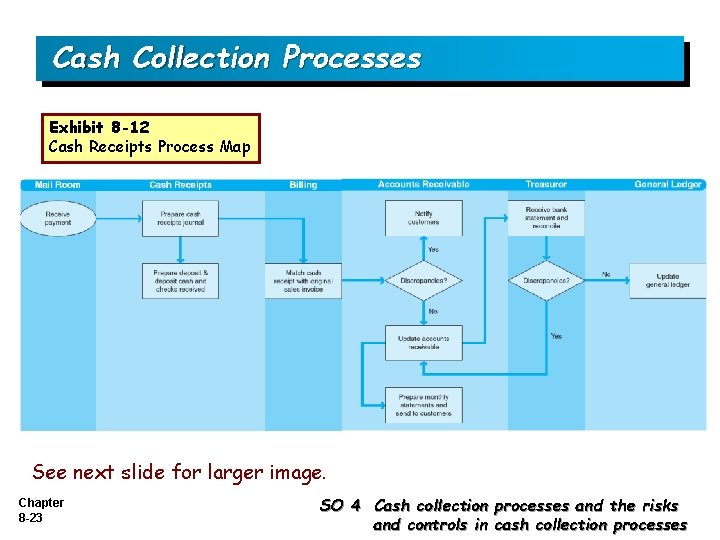Cash Collection Processes Exhibit 8 -12 Cash Receipts Process Map See next slide for