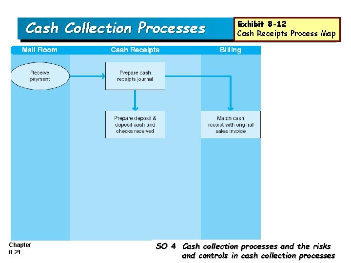 Cash Collection Processes Chapter 8 -24 Exhibit 8 -12 Cash Receipts Process Map SO