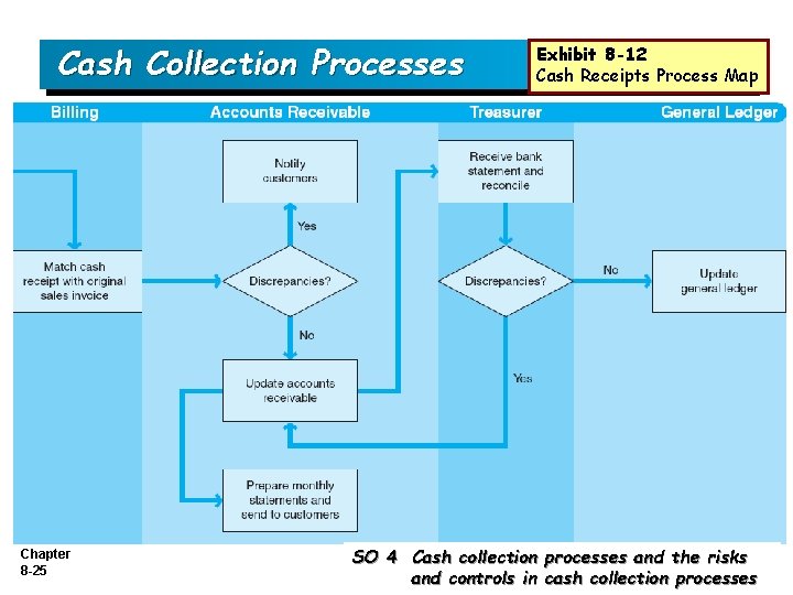 Cash Collection Processes Chapter 8 -25 Exhibit 8 -12 Cash Receipts Process Map SO