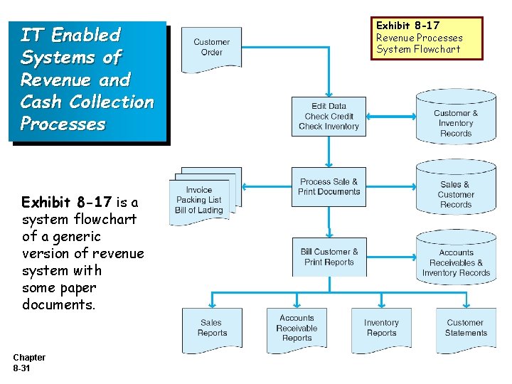 IT Enabled Systems of Revenue and Cash Collection Processes Exhibit 8 -17 is a