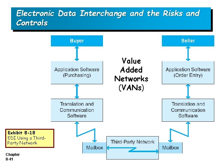 Electronic Data Interchange and the Risks and Controls Value Added Networks (VANs) Exhibit 8