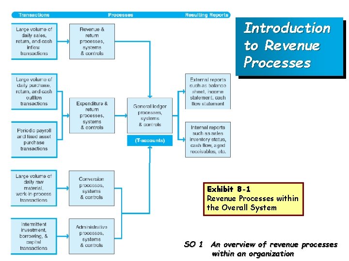 Introduction to Revenue Processes Exhibit 8 -1 Revenue Processes within the Overall System Chapter