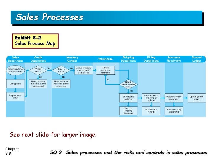 Sales Processes Exhibit 8 -2 Sales Process Map See next slide for larger image.