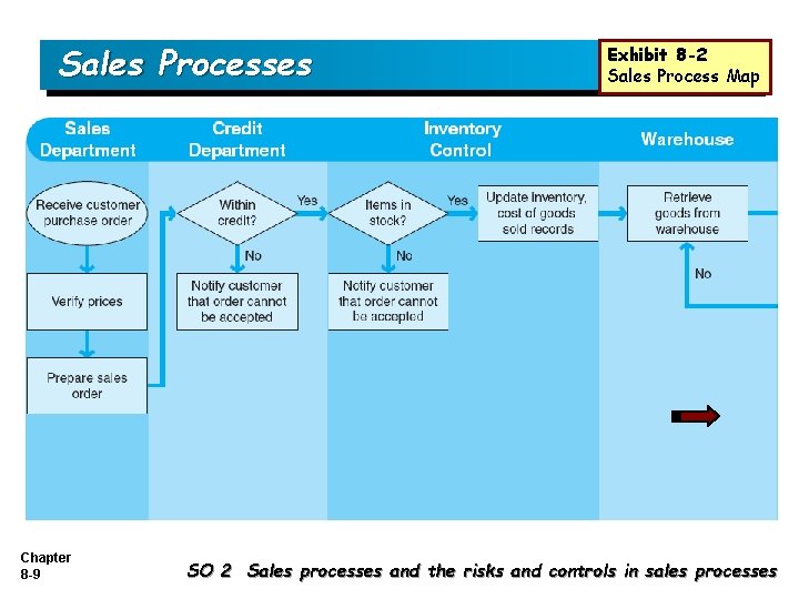 Sales Processes Chapter 8 -9 Exhibit 8 -2 Sales Process Map SO 2 Sales