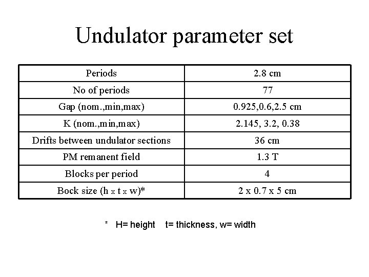 Undulator parameter set Periods 2. 8 cm No of periods 77 Gap (nom. ,