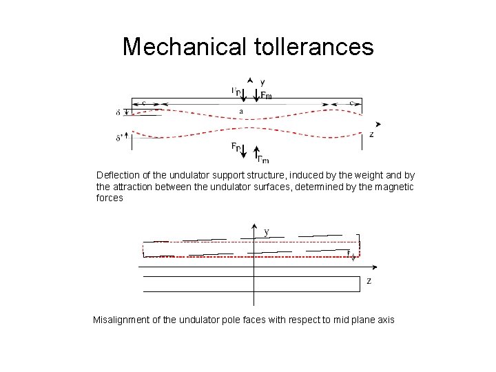 Mechanical tollerances Deflection of the undulator support structure, induced by the weight and by
