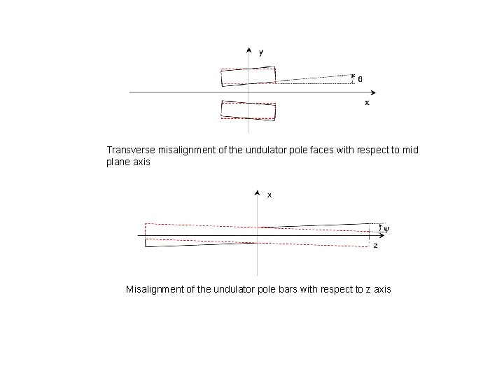 Transverse misalignment of the undulator pole faces with respect to mid plane axis Misalignment