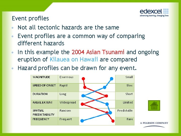 Event profiles • Not all tectonic hazards are the same • Event profiles are