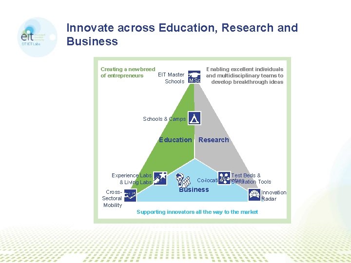 Innovate across Education, Research and Business Creating a new breed EIT Master of entrepreneurs