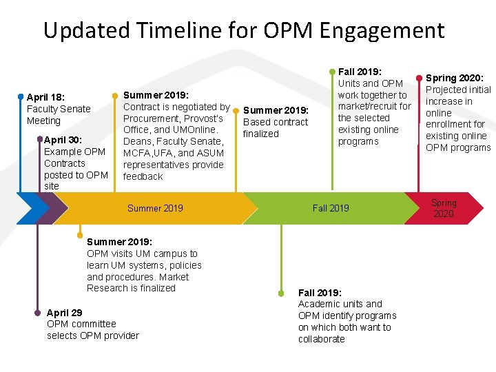 Updated Timeline for OPM Engagement April 18: Faculty Senate Meeting April 30: Example OPM