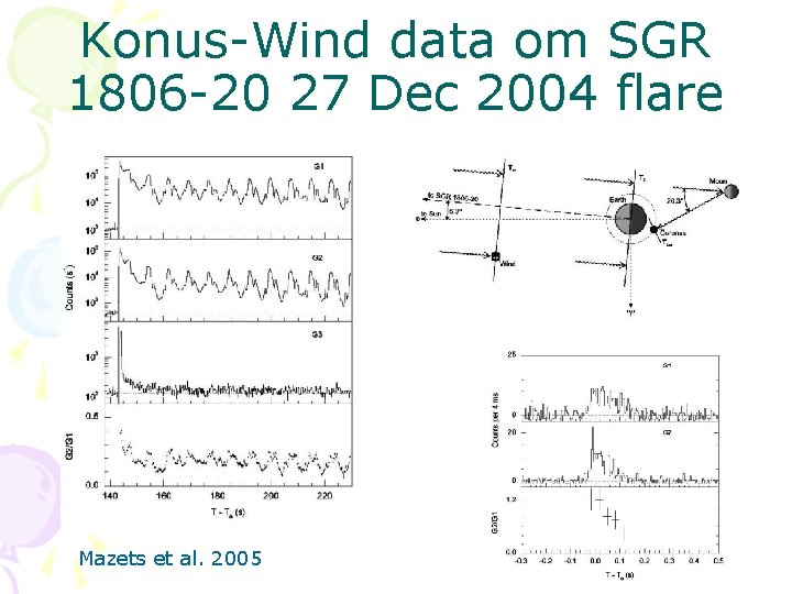 Konus-Wind data om SGR 1806 -20 27 Dec 2004 flare Mazets et al. 2005