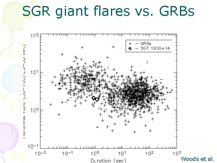 SGR giant flares vs. GRBs Woods et al. 