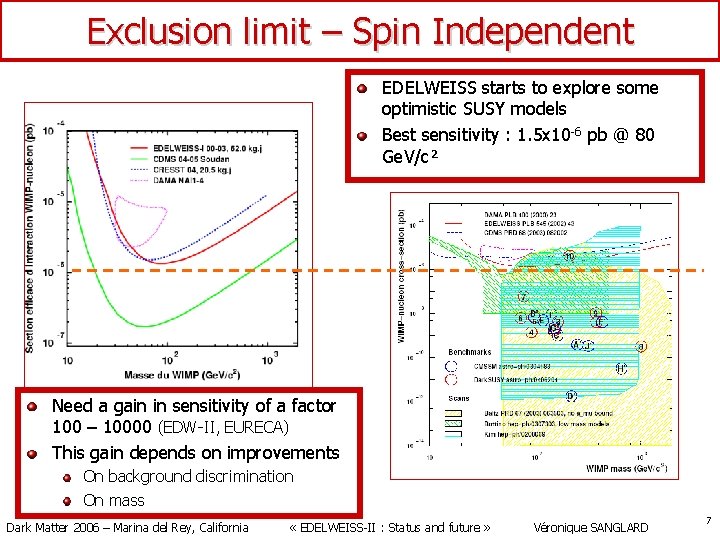 Exclusion limit – Spin Independent EDELWEISS starts to explore some optimistic SUSY models Best