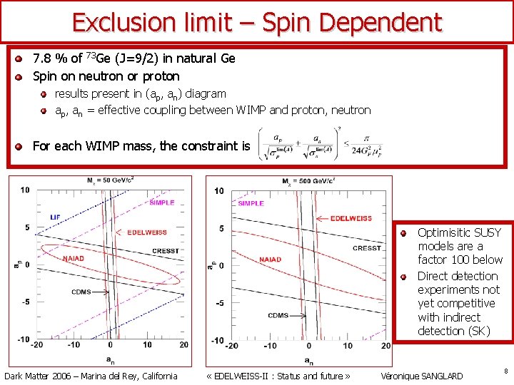 Exclusion limit – Spin Dependent 7. 8 % of 73 Ge (J=9/2) in natural