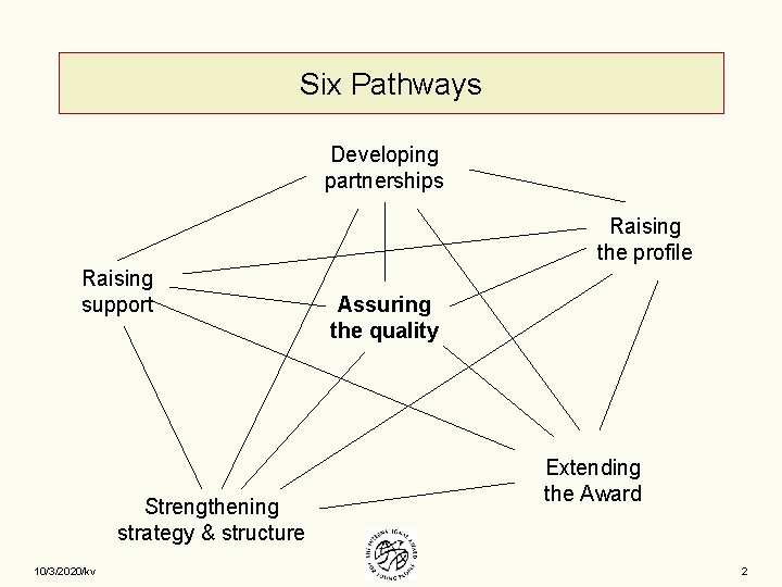 Six Pathways Developing partnerships Raising the profile Raising support Strengthening strategy & structure 10/3/2020/kv