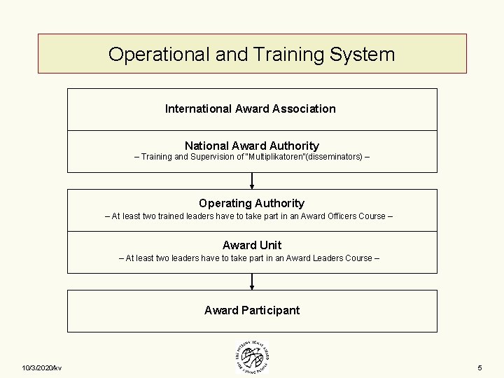 Operational and Training System International Award Association National Award Authority – Training and Supervision