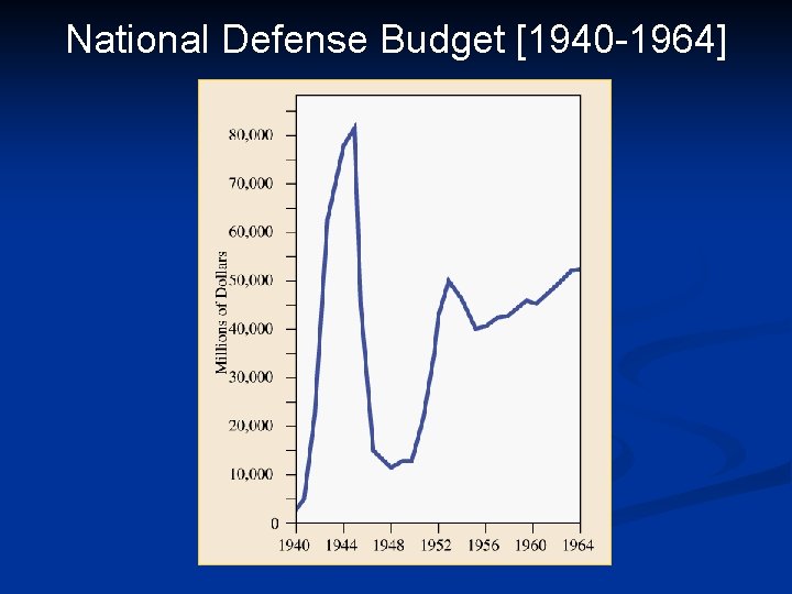 National Defense Budget [1940 -1964] 