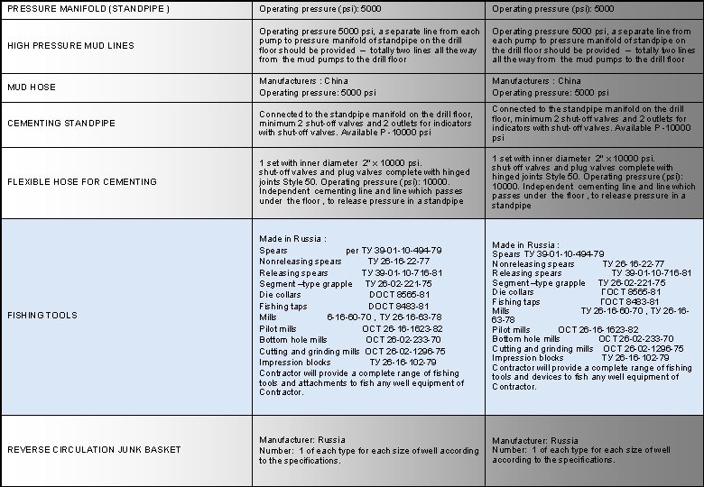 PRESSURE MANIFOLD (STANDPIPE ) Operating pressure (psi): 5000 HIGH PRESSURE MUD LINES Operating pressure